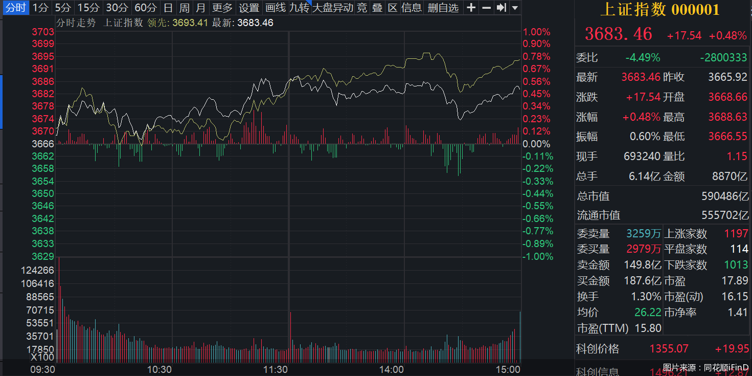 上证指数创近四年新高<strong></p>
<p>英伟达股票</strong>，“旗手”大涨，业内人士直言牛市已至，4000点可期？