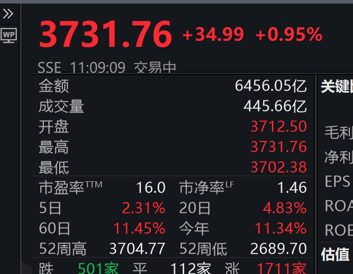 3731.76！刚刚<strong></p>
<p>腾讯股票</strong>，上证指数突破10年高点，A股总成交额达1.6万亿元