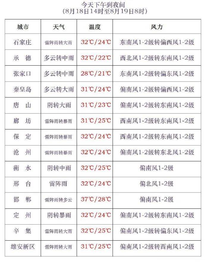 三伏最后一天<strong></p>
<p>腾讯股票</strong>，雷阵雨转大雨，石家庄的雨继续下→