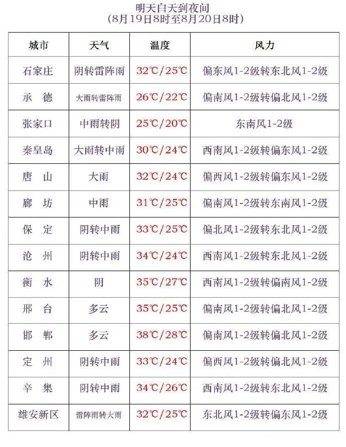 三伏最后一天<strong></p>
<p>腾讯股票</strong>，雷阵雨转大雨，石家庄的雨继续下→