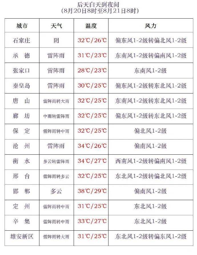 三伏最后一天<strong></p>
<p>腾讯股票</strong>，雷阵雨转大雨，石家庄的雨继续下→