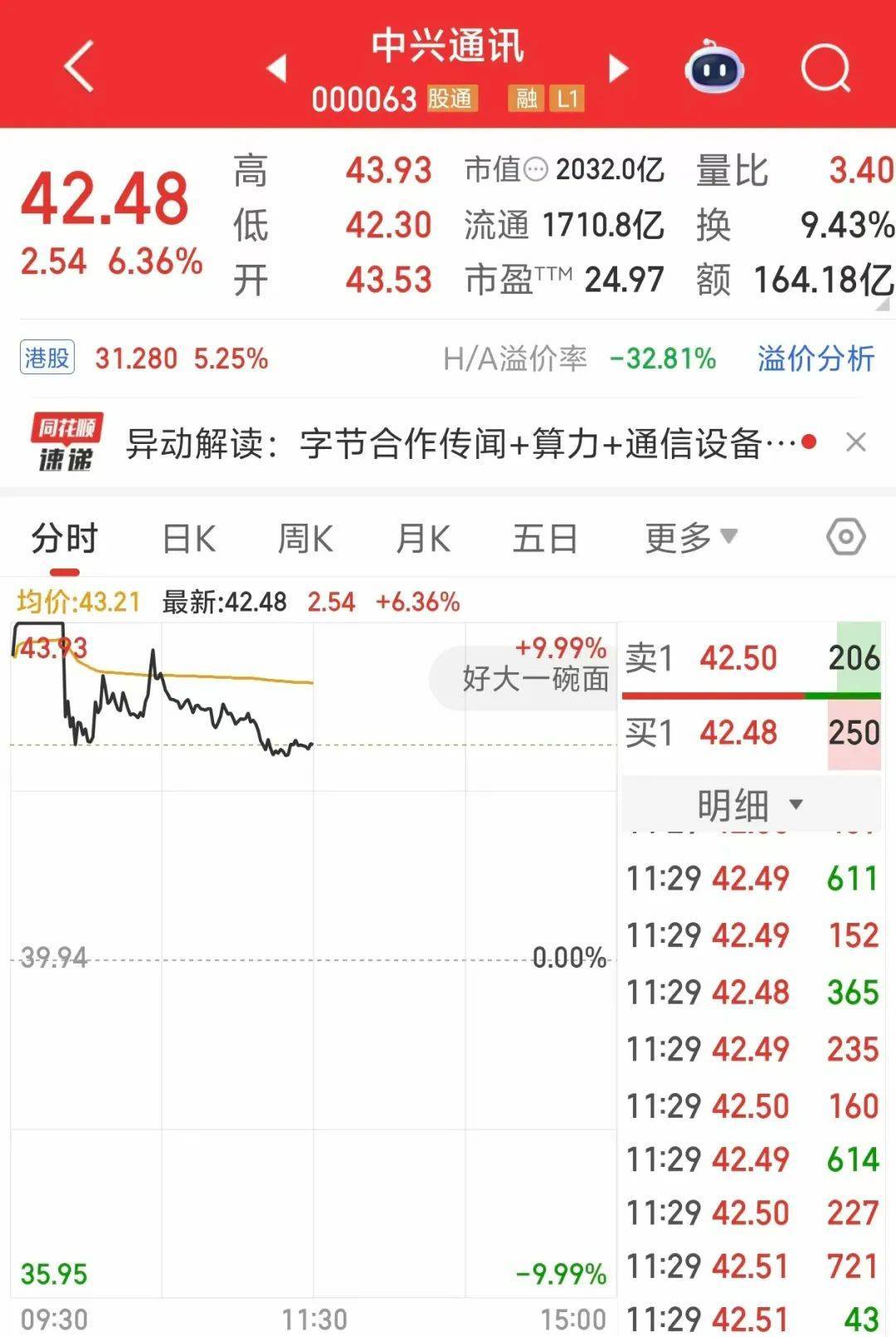 000063<strong></p>
<p>中芯国际股票</strong>，大涨！成交额A股第一