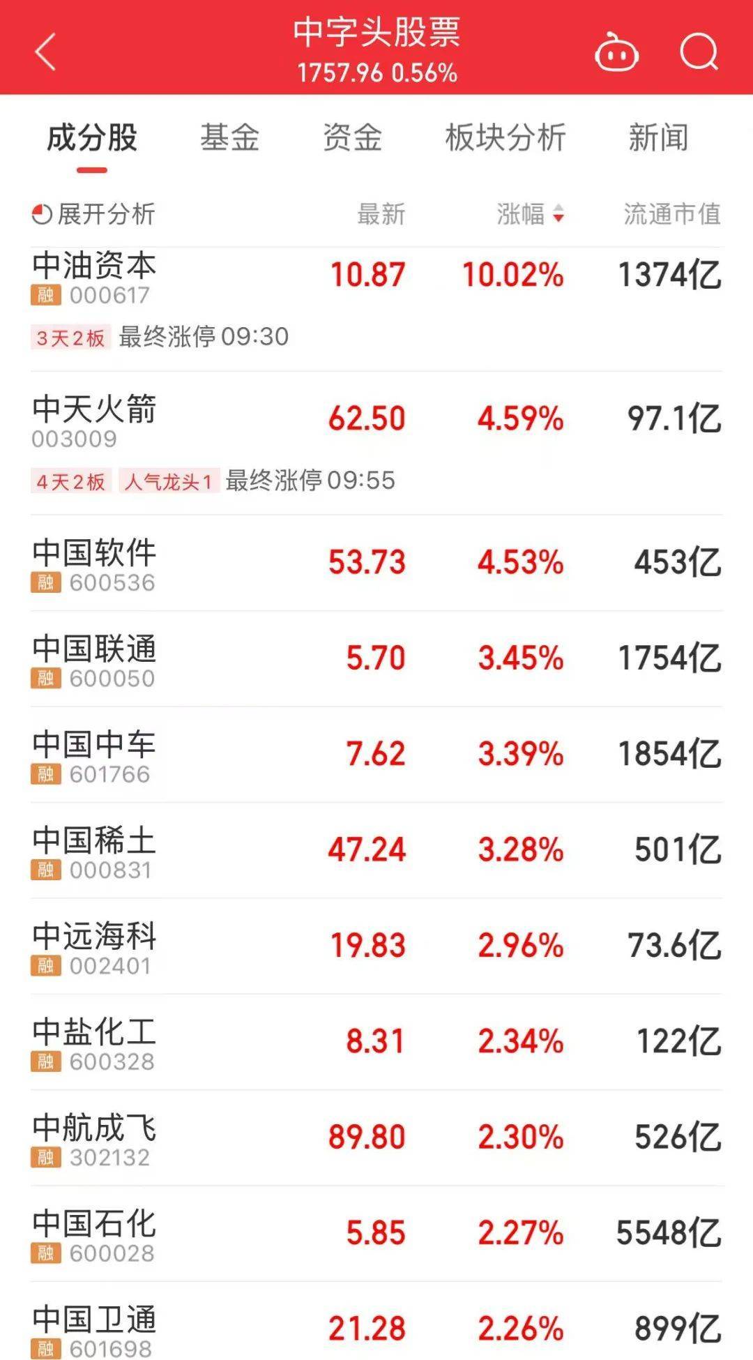 000063<strong></p>
<p>中芯国际股票</strong>，大涨！成交额A股第一