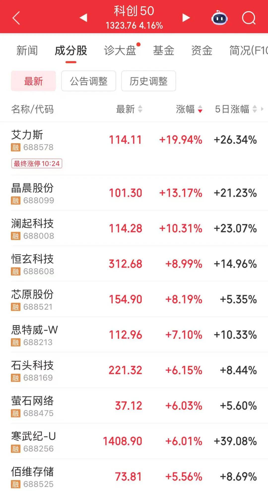 创业板指突破2800点<strong></p>
<p>股票账户</strong>，科创50大涨，寒武纪市值一度超6000亿