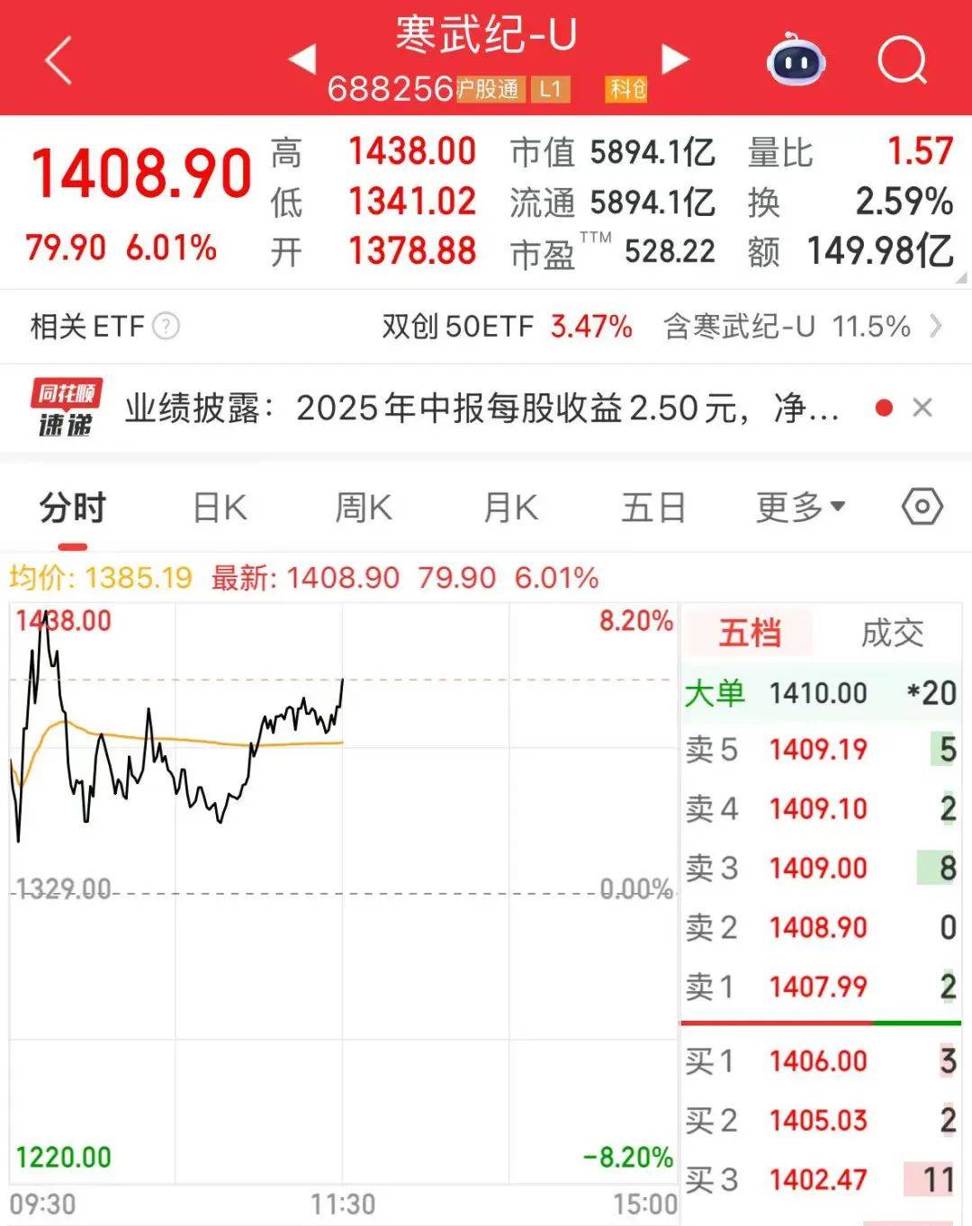 创业板指突破2800点<strong></p>
<p>股票账户</strong>，科创50大涨，寒武纪市值一度超6000亿
