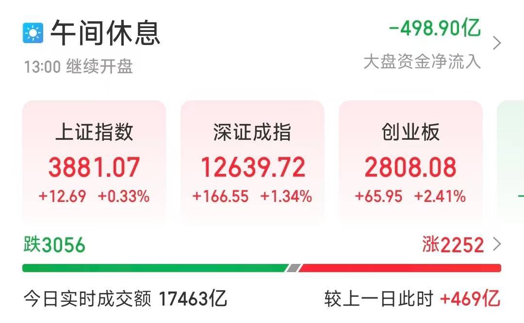芯片股集体爆发<strong></p>
<p>股票账户</strong>，A股三大股指收涨！创业板大涨站上2800点
