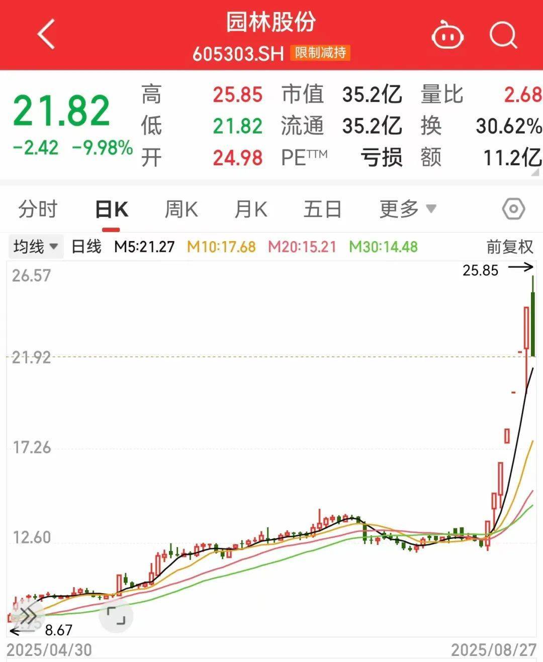 午后突发<strong></p>
<p>中兴通讯股票</strong>，605303跌停！融资余额逼近历史峰值，低市盈率+绩优+杠杆资金加仓股揭晓