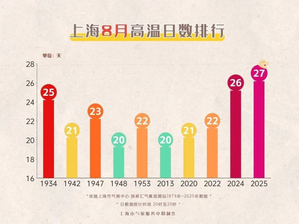 上海今日将现局部大雨到暴雨<strong></p>
<p>比亚迪股票</strong>，注意防风防雨防雷电！后半周“秋老虎”要来