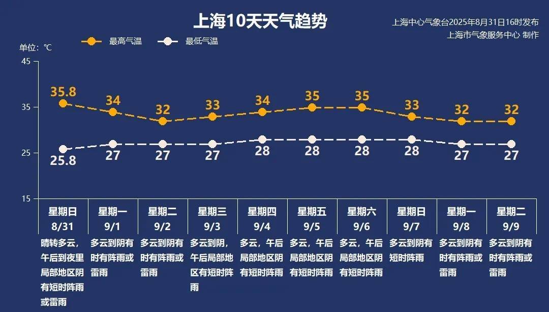 上海今日将现局部大雨到暴雨<strong></p>
<p>比亚迪股票</strong>，注意防风防雨防雷电！后半周“秋老虎”要来