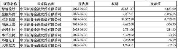 “国家队”持股动向曝光：中央汇金新进大商股份<strong></p>
<p>比亚迪股票</strong>，社保基金增持三安光电