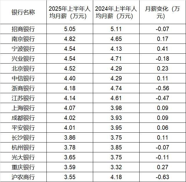 260万银行人<strong></p>
<p>比亚迪股票</strong>，上半年平均薪酬“曝光”！平均涨薪1300元，5家人均月薪超4.5万；六大行半年赚6825亿，分红超2000亿