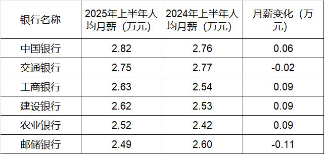 260万银行人<strong></p>
<p>比亚迪股票</strong>，上半年平均薪酬“曝光”！平均涨薪1300元，5家人均月薪超4.5万；六大行半年赚6825亿，分红超2000亿