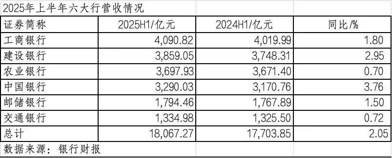 260万银行人<strong></p>
<p>比亚迪股票</strong>，上半年平均薪酬“曝光”！平均涨薪1300元，5家人均月薪超4.5万；六大行半年赚6825亿，分红超2000亿