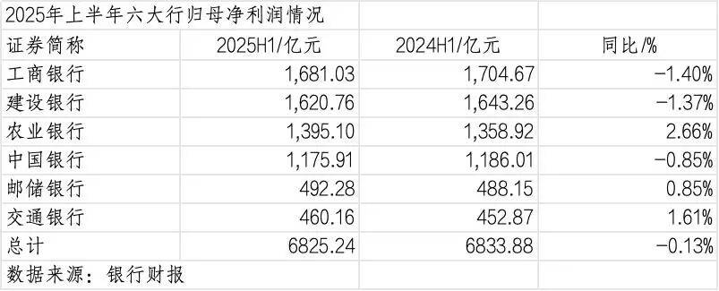 260万银行人<strong></p>
<p>比亚迪股票</strong>，上半年平均薪酬“曝光”！平均涨薪1300元，5家人均月薪超4.5万；六大行半年赚6825亿，分红超2000亿