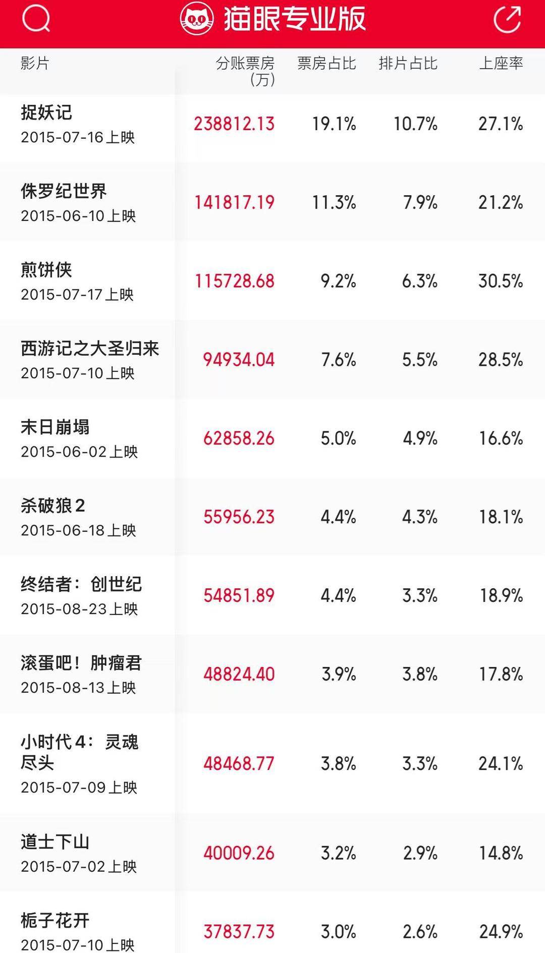 十年来口碑最佳暑期档<strong></p>
<p>工商银行股票</strong>，电影却卖不动了？