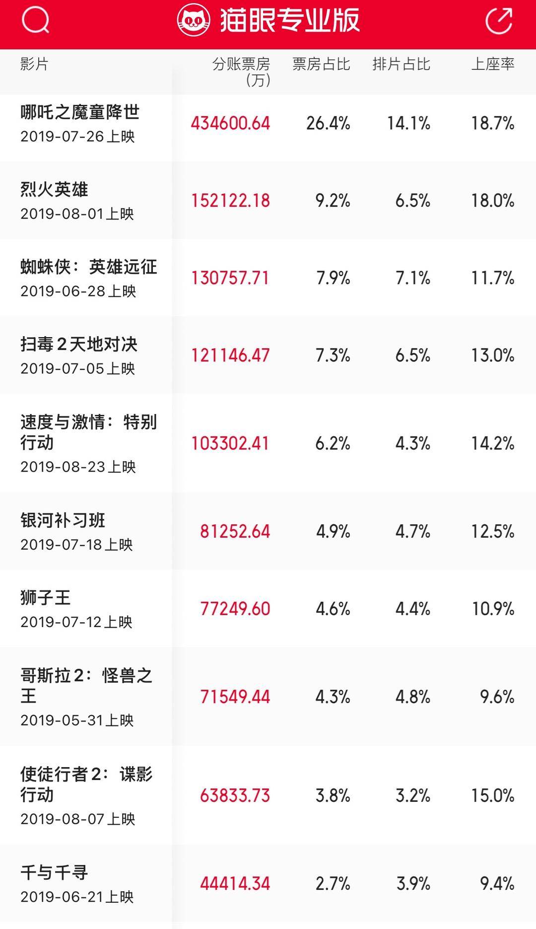 十年来口碑最佳暑期档<strong></p>
<p>工商银行股票</strong>，电影却卖不动了？