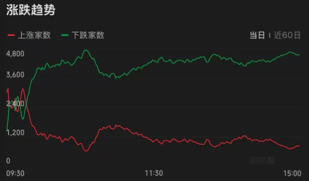 连续两天超4000家下跌！上次发生这种情况后<strong></p>
<p>欧菲光股票</strong>，A股是怎么走的？