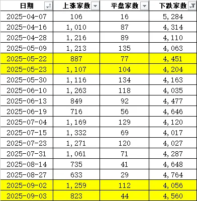 连续两天超4000家下跌！上次发生这种情况后<strong></p>
<p>欧菲光股票</strong>，A股是怎么走的？