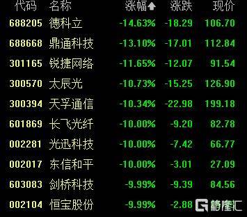 A股收评：创业板指2.85%！全市场超4000股下跌<strong></p>
<p>欧菲光股票</strong>，CPO概念重挫