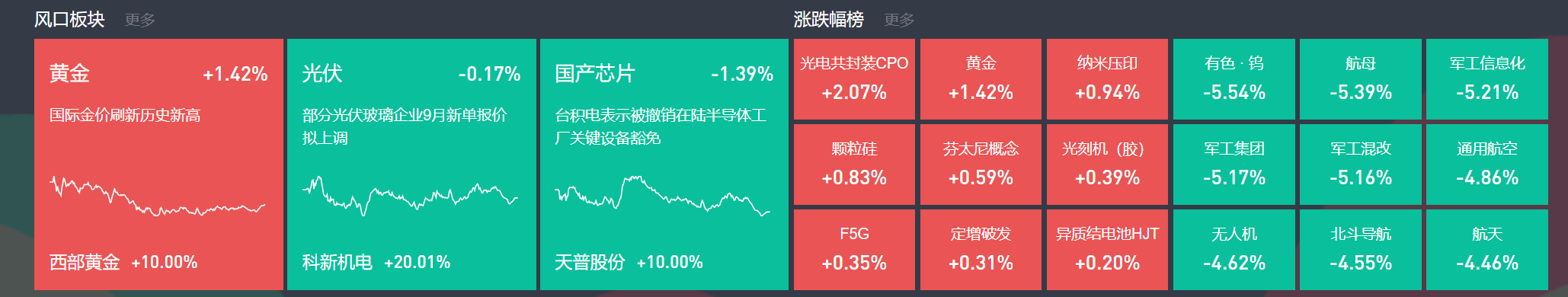 9月3日主题复盘 | 指数继续回调<strong></p>
<p>欧菲光股票</strong>，储能板块爆发，国产芯片、黄金持续活跃
