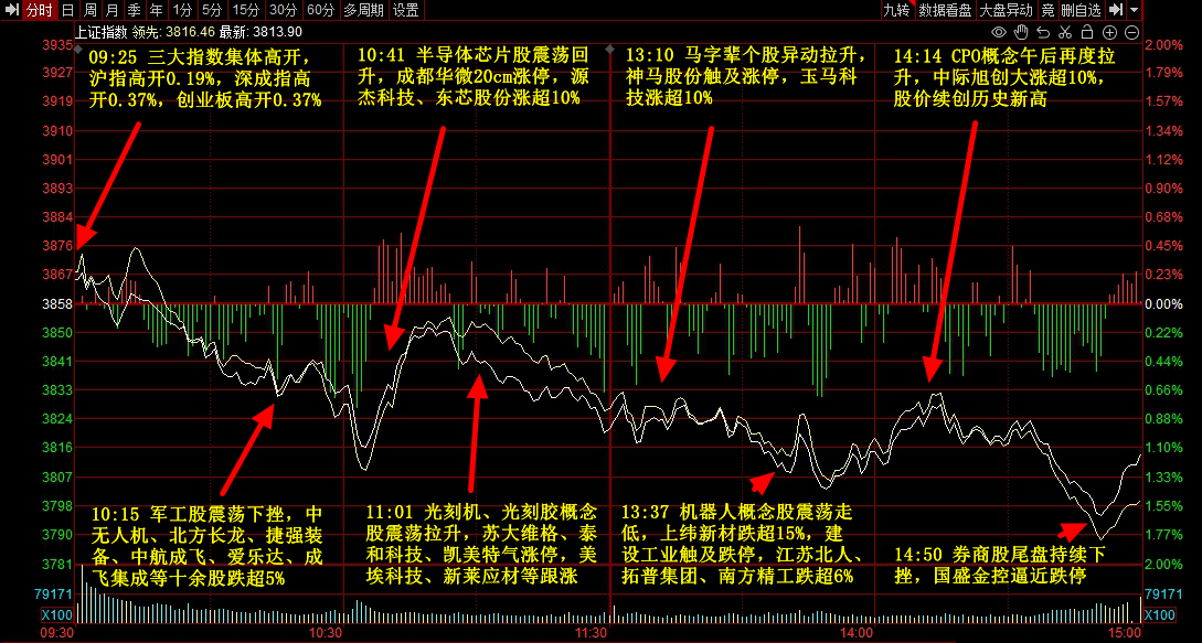9月3日主题复盘 | 指数继续回调<strong></p>
<p>欧菲光股票</strong>，储能板块爆发，国产芯片、黄金持续活跃