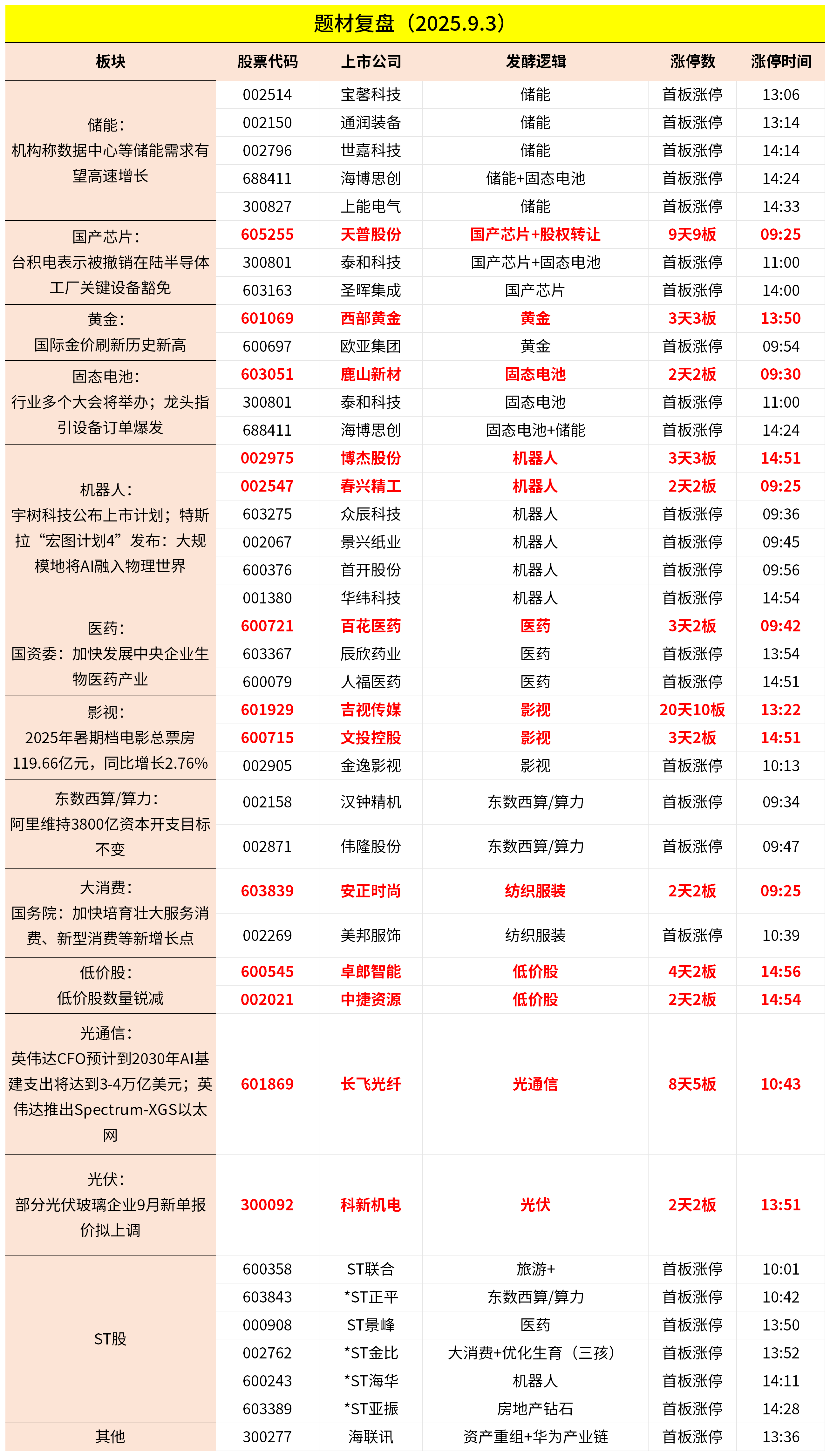 9月3日主题复盘 | 指数继续回调<strong></p>
<p>欧菲光股票</strong>，储能板块爆发，国产芯片、黄金持续活跃