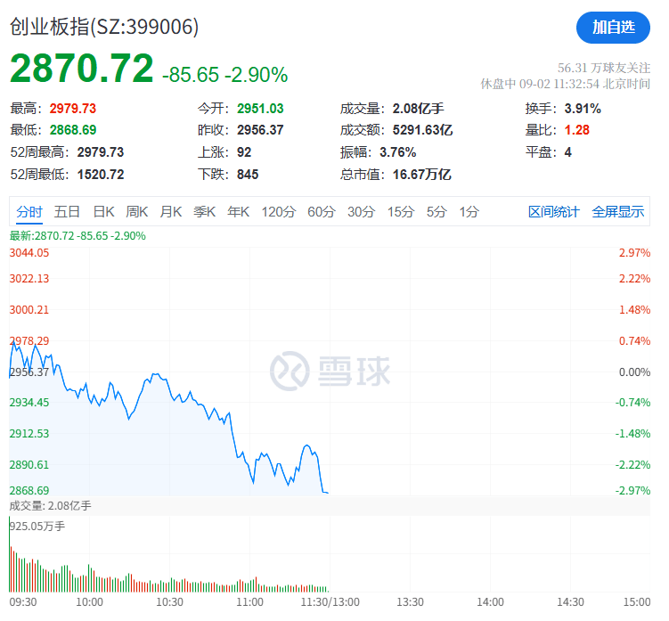 A股再现“跷跷板”！三大股指集体回调<strong></p>
<p>贵州茅台股票</strong>，券商板块突然拉升，黄金再创历史新高