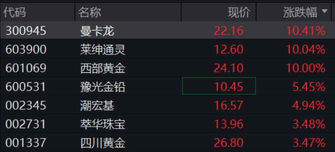 A股再现“跷跷板”！三大股指集体回调<strong></p>
<p>贵州茅台股票</strong>，券商板块突然拉升，黄金再创历史新高