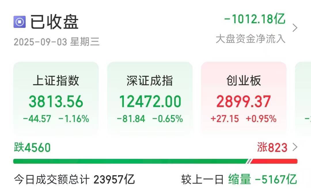 沪指缩量调整跌1.16％<strong></p>
<p>贵州茅台股票</strong>，超4500只个股下跌