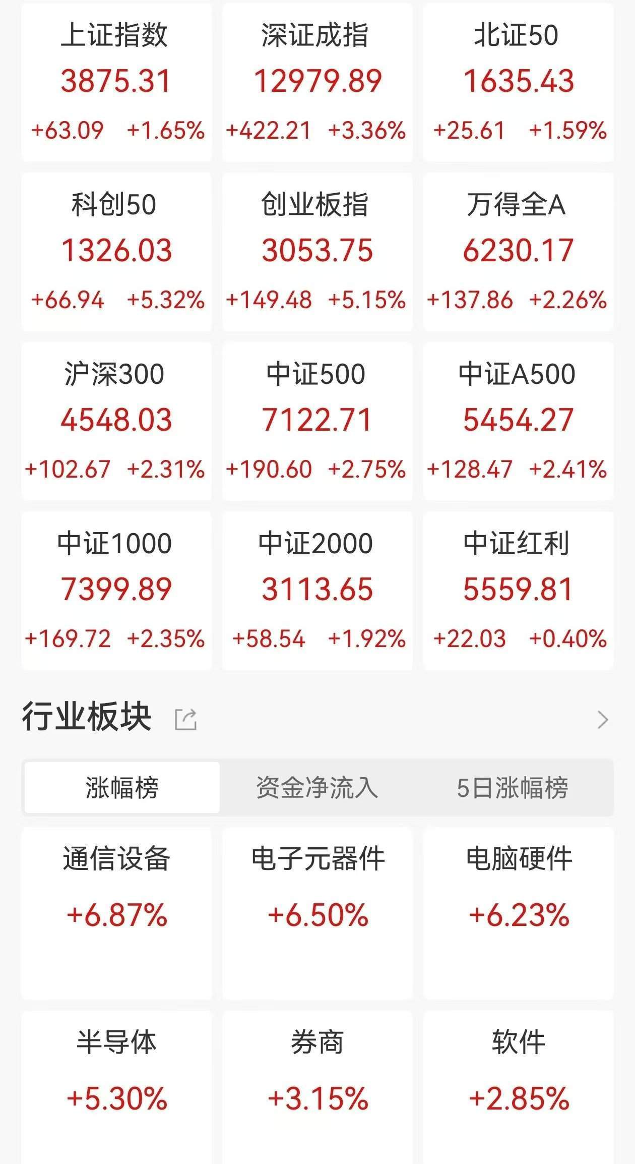 A股收评：三大指数集体大涨<strong></p>
<p>泸州老窖股票</strong>，沪指涨1.65%，创业板指、科创50涨超5%，CPO概念、PCB爆发！超4200股上涨，成交2.46万亿放量4606亿