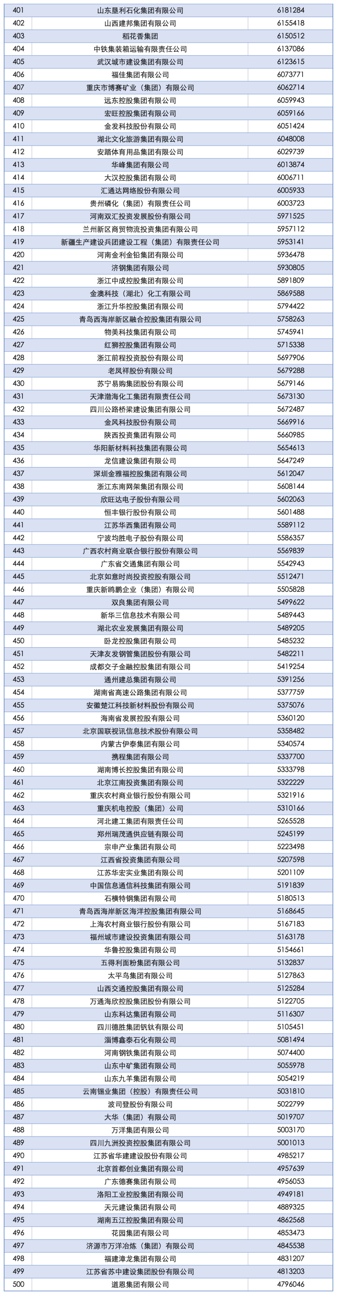 2025中国企业500强发布：国家电网、中石油、中石化前三<strong></p>
<p>格力电器股票</strong>，京东、阿里巴巴、华为等上榜