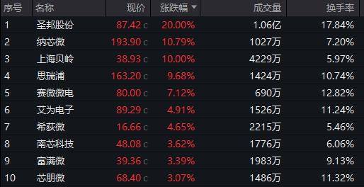 模拟芯片板块大涨<strong></p>
<p>格力电器股票</strong>，圣邦股份、纳芯微、上海贝岭等涨停