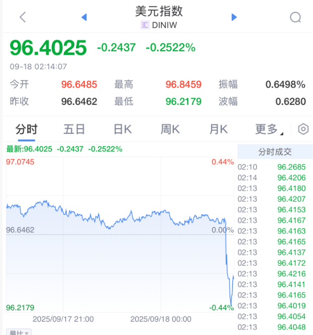 凌晨突发<strong></p>
<p>汤姆猫股票</strong>!美联储宣布:降息25基点!年内再降两次!