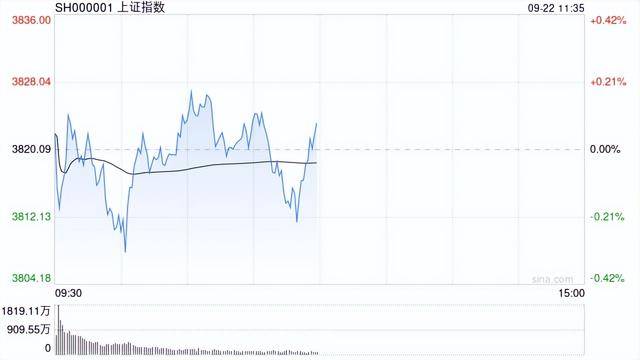 A股午评:沪指涨0.07%科创50涨1.52%<strong></p>
<p>新浪财经股票首页行情</strong>,贵金属、存储芯片走强!超3400股下跌成交13556亿缩量1552亿;机构解读