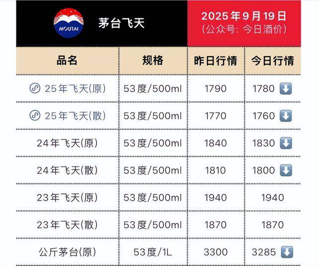 茅台批发价大面积“跳水” <strong></p>
<p>新浪财经股票首页行情</strong>! 零售价已低至1700元/瓶