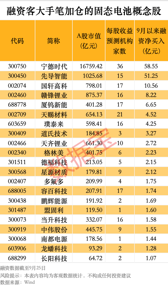 固态电池聚合物电解质领域取得重要进展 9月以来融资客大手笔抢筹21只概念股
