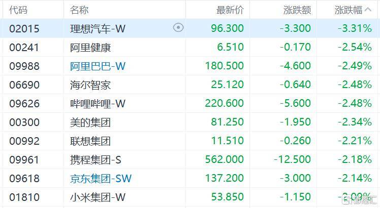 港股收评：三大指数齐跌<strong></p>
<p>中国银行股票</strong>，恒科指跌1.1%，黄金股逆市大涨