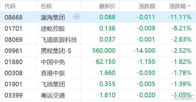 港股收评：三大指数齐跌<strong></p>
<p>中国银行股票</strong>，恒科指跌1.1%，黄金股逆市大涨