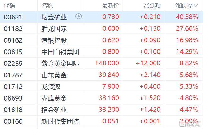 港股收评：三大指数齐跌<strong></p>
<p>中国银行股票</strong>，恒科指跌1.1%，黄金股逆市大涨