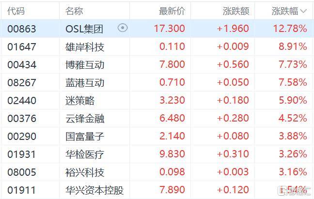 港股收评：三大指数齐跌<strong></p>
<p>中国银行股票</strong>，恒科指跌1.1%，黄金股逆市大涨