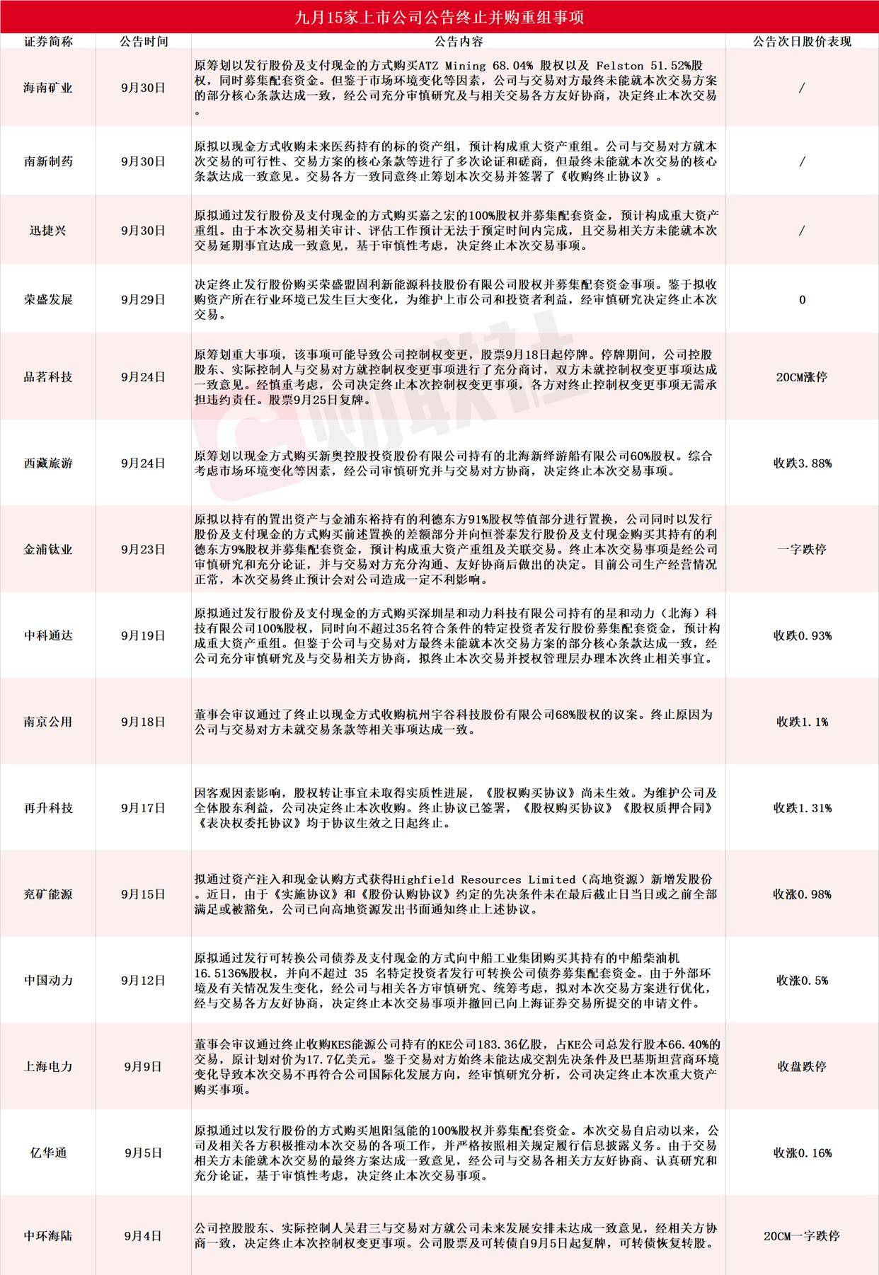 九月15家A股上市公司公告终止并购重组 热门固态电池概念股赫然在列