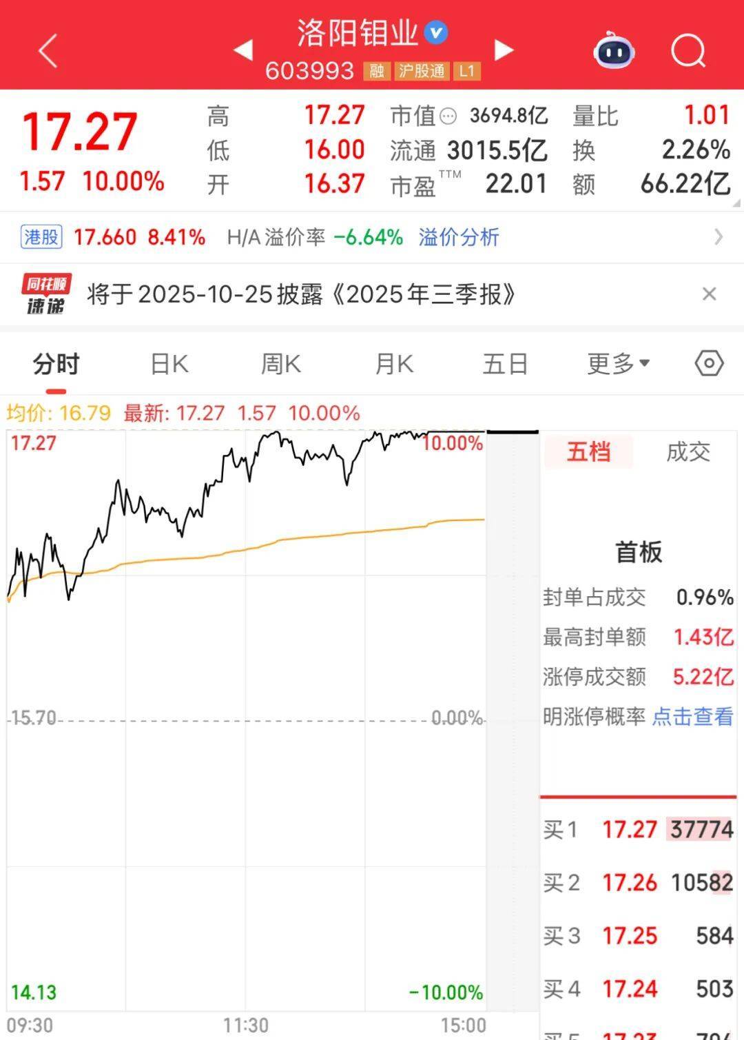 3600亿龙头<strong></p>
<p>紫金矿业股票</strong>,尾盘涨停,创历史新高