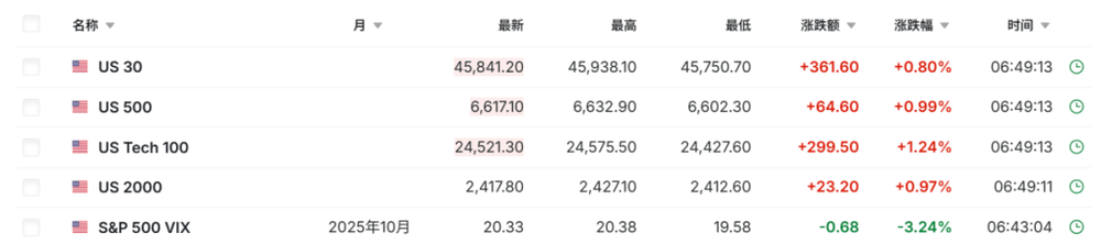 美国股指期货大幅拉升 虚拟货币全线大反攻<strong></p>
<p>方正科技股票</strong>！发生了什么？