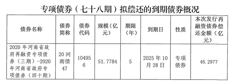 河南拟发行478.34亿元地方债<strong></p>
<p>机器人股票</strong>,用于城乡发展、棚户区改造等