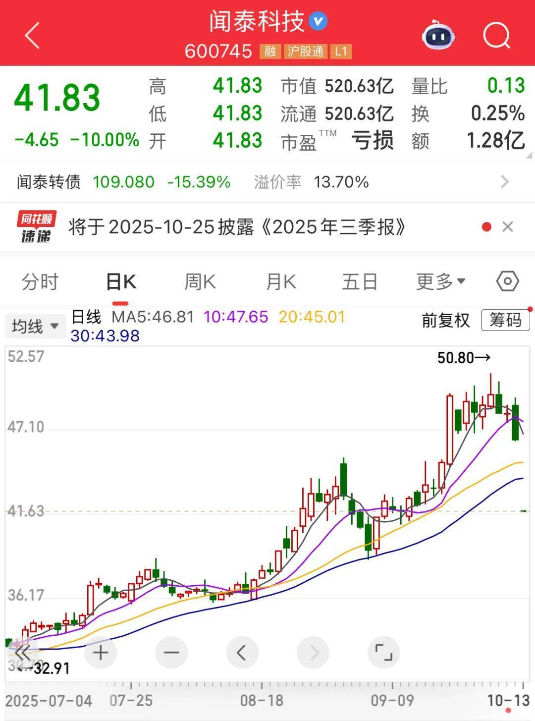 600745开盘跌停！多重利好催化<strong></p>
<p>机器人股票</strong>，这一领域受益，融资客大幅加仓名单出炉