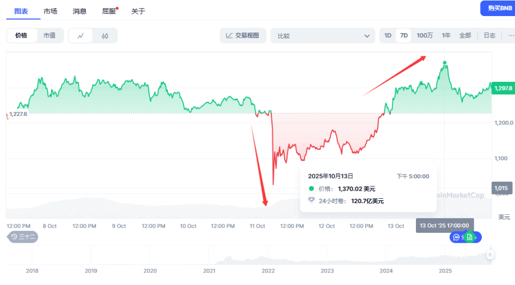 币圈大爆仓后首个新高<strong></p>
<p>机器人股票</strong>！币安币（BNB）创出历史新高