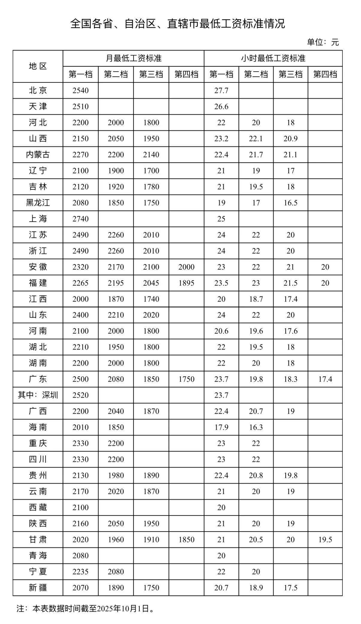 最低工资标准公布！你的工资不能低于这个数→