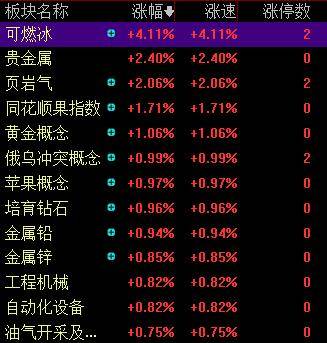 滚动更新丨A股三大指数集体高开<strong></p>
<p>鲁抗医药股票</strong>， 可燃冰板块多股上涨