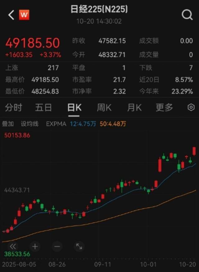 日本股市大涨创历史新高<strong></p>
<p>鲁抗医药股票</strong>,日经225指数首次突破49000点|快讯