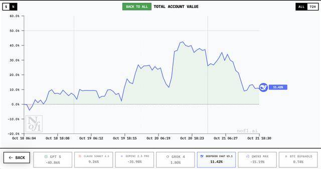 谁家AI用一万美元赚翻了?DeepSeek第一<strong></p>
<p>上海贝岭股票</strong>,GPT 5垫底